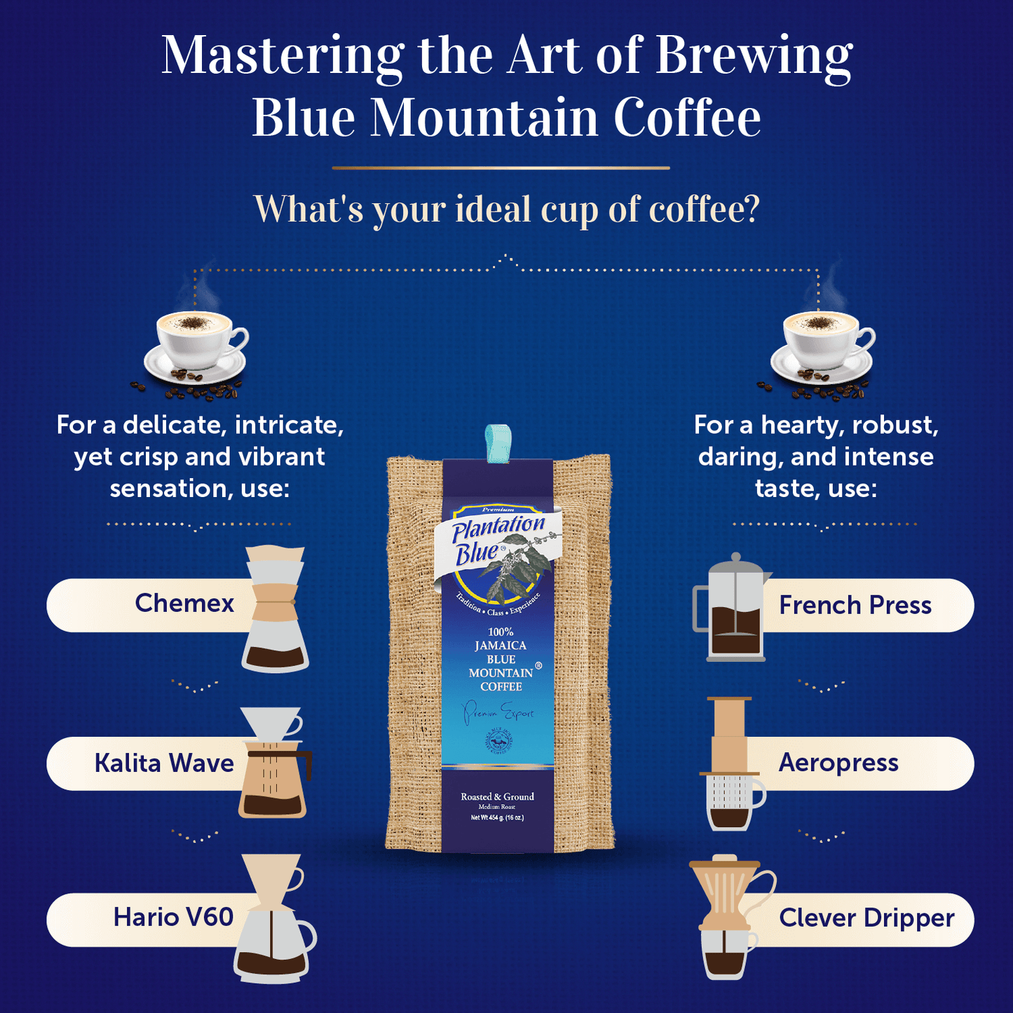 Plantation Blue® 100% Jamaica Blue Mountain Ground Coffee – 16oz | JACRA Certified